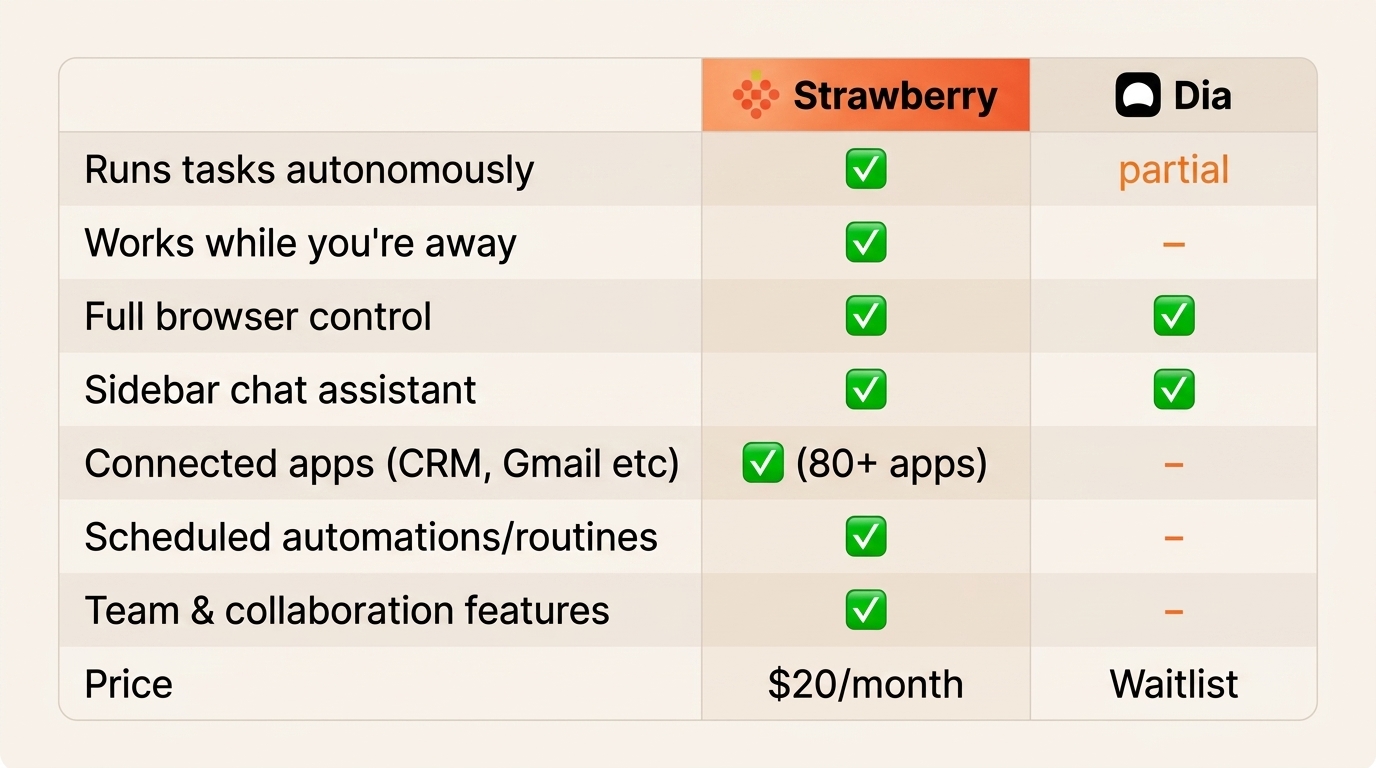 Strawberry vs Dia feature comparison table