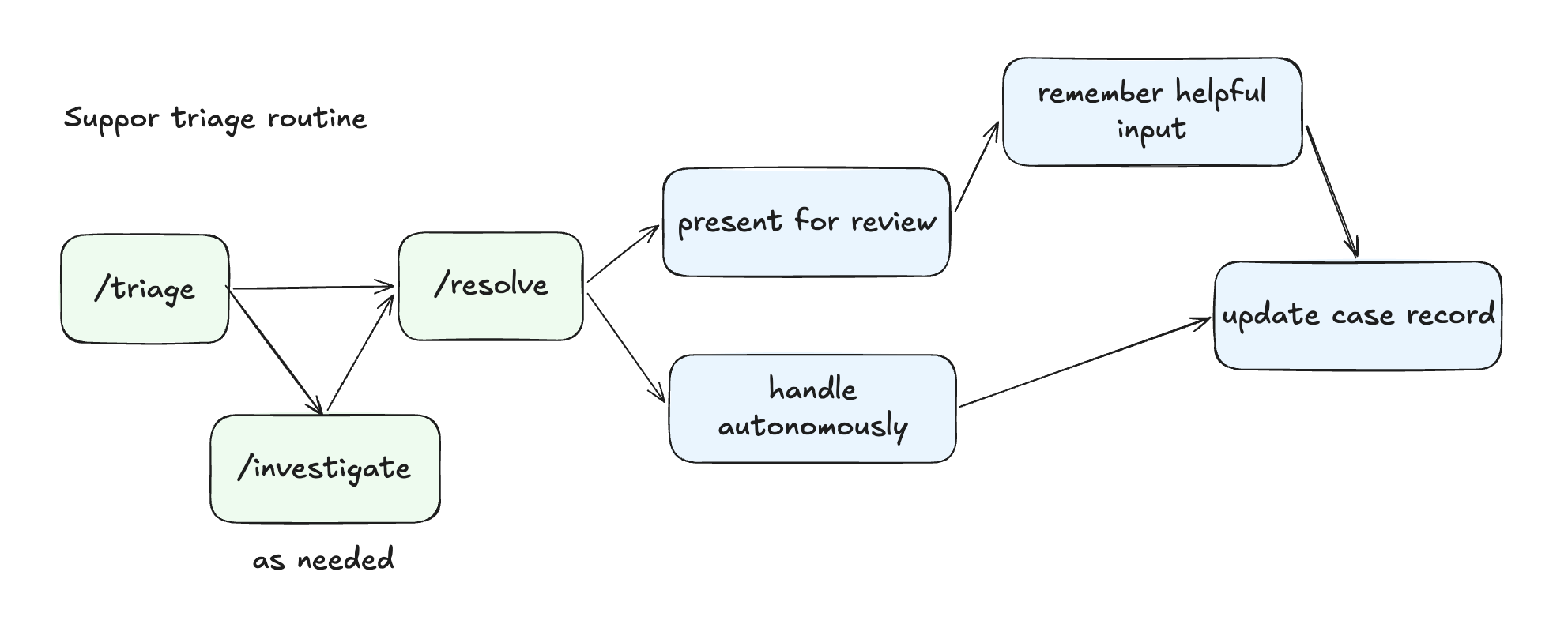 Hand-drawn support triage routine. Triage routes a case directly to resolve or to investigate as needed. Resolve either presents the case for review or handles approved work autonomously. Both paths update the case record; reviewed input is remembered for next time.